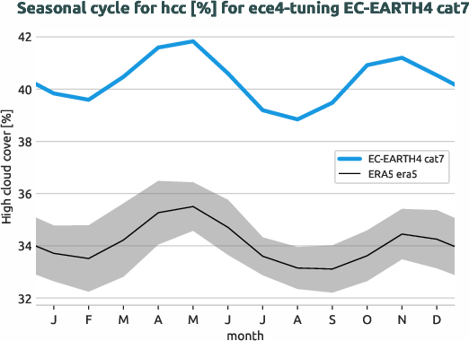 atmosphere.seasonalcycles.ece4-tuning.EC-EARTH4.cat7.r1.obs.ERA5.era5.hcc