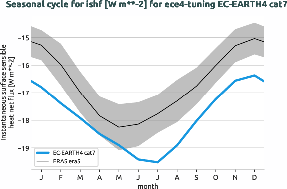 atmosphere.seasonalcycles.ece4-tuning.EC-EARTH4.cat7.r1.obs.ERA5.era5.ishf