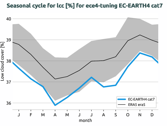 atmosphere.seasonalcycles.ece4-tuning.EC-EARTH4.cat7.r1.obs.ERA5.era5.lcc