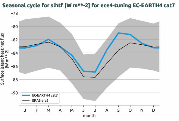atmosphere.seasonalcycles.ece4-tuning.EC-EARTH4.cat7.r1.obs.ERA5.era5.slhtf