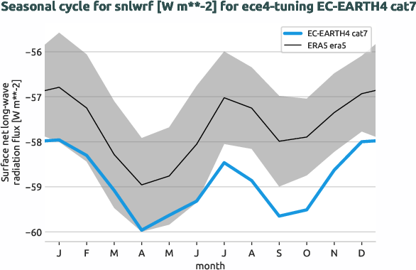 atmosphere.seasonalcycles.ece4-tuning.EC-EARTH4.cat7.r1.obs.ERA5.era5.snlwrf