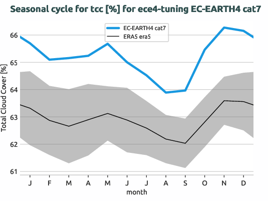 atmosphere.seasonalcycles.ece4-tuning.EC-EARTH4.cat7.r1.obs.ERA5.era5.tcc