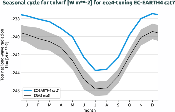 atmosphere.seasonalcycles.ece4-tuning.EC-EARTH4.cat7.r1.obs.ERA5.era5.tnlwrf