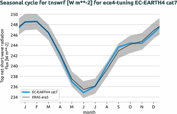 atmosphere.seasonalcycles.ece4-tuning.EC-EARTH4.cat7.r1.obs.ERA5.era5.tnswrf