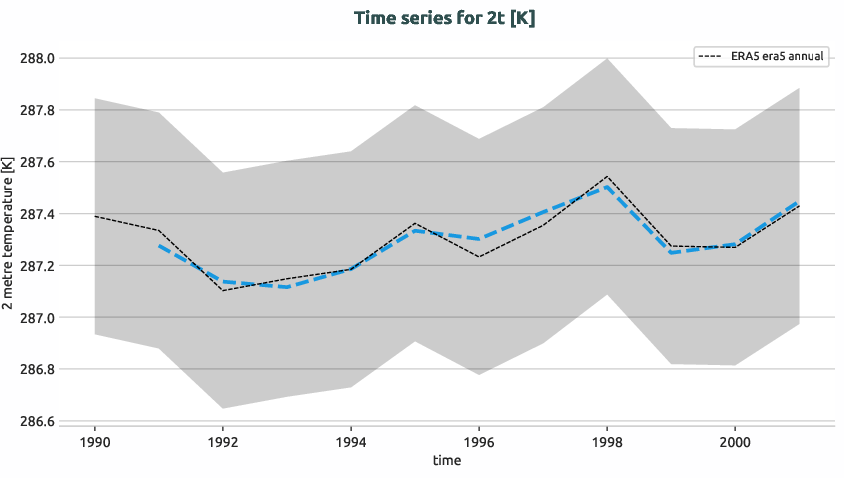 atmosphere.timeseries.ece4-tuning.EC-EARTH4.cat7.r1.obs.ERA5.era5.2t