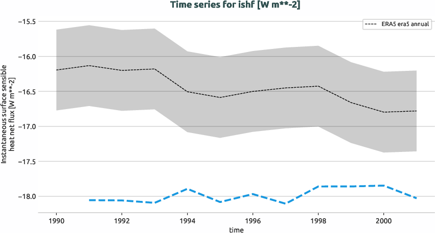 atmosphere.timeseries.ece4-tuning.EC-EARTH4.cat7.r1.obs.ERA5.era5.ishf