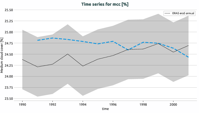 atmosphere.timeseries.ece4-tuning.EC-EARTH4.cat7.r1.obs.ERA5.era5.mcc
