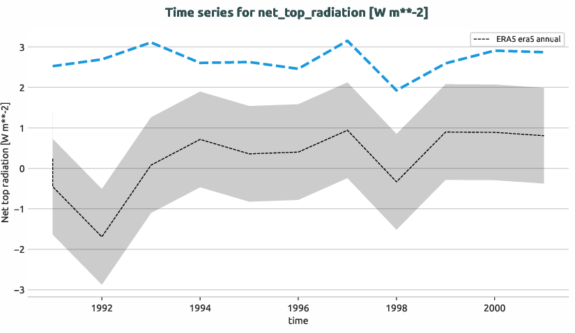 atmosphere.timeseries.ece4-tuning.EC-EARTH4.cat7.r1.obs.ERA5.era5.net_top_radiation