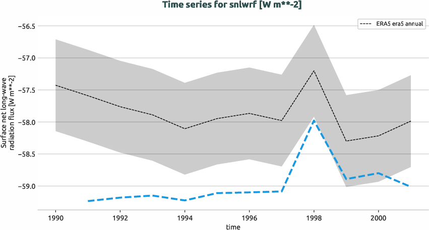 atmosphere.timeseries.ece4-tuning.EC-EARTH4.cat7.r1.obs.ERA5.era5.snlwrf