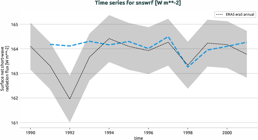 atmosphere.timeseries.ece4-tuning.EC-EARTH4.cat7.r1.obs.ERA5.era5.snswrf
