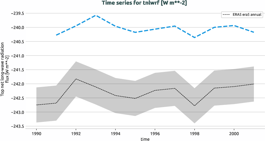 atmosphere.timeseries.ece4-tuning.EC-EARTH4.cat7.r1.obs.ERA5.era5.tnlwrf