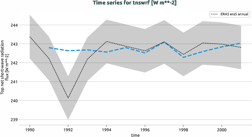 atmosphere.timeseries.ece4-tuning.EC-EARTH4.cat7.r1.obs.ERA5.era5.tnswrf