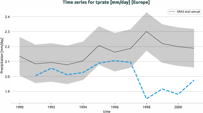 atmosphere.timeseries.ece4-tuning.EC-EARTH4.cat7.r1.obs.ERA5.era5.tprate.europe