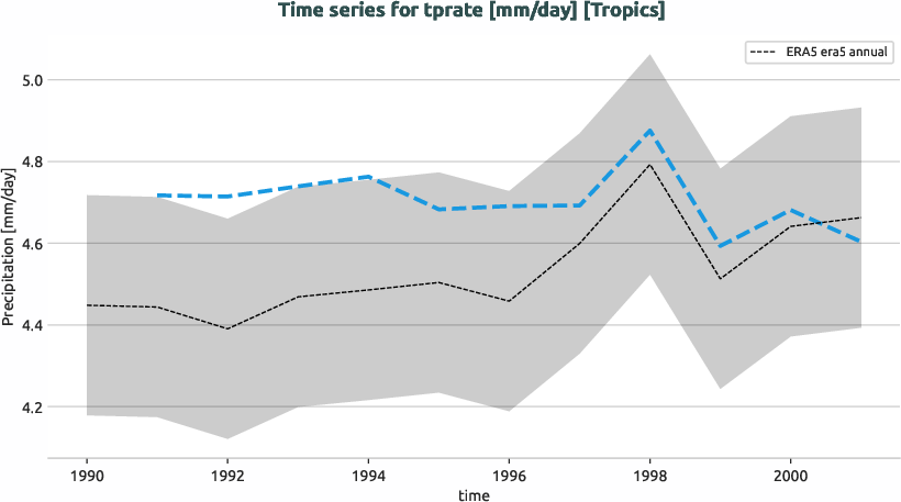 atmosphere.timeseries.ece4-tuning.EC-EARTH4.cat7.r1.obs.ERA5.era5.tprate.tropics