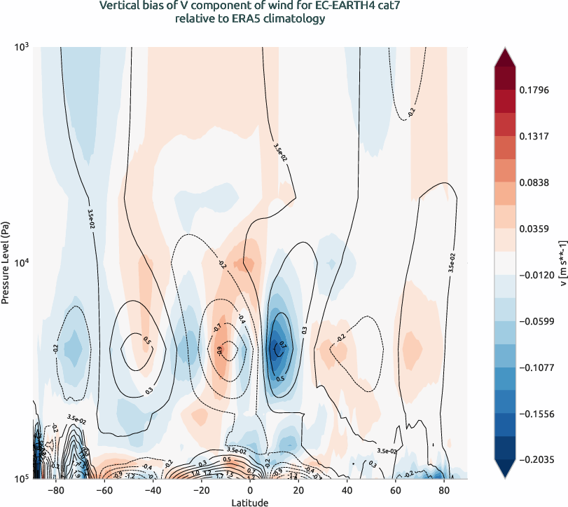 globalbiases.vertical_bias.ece4-tuning.EC-EARTH4.cat7.r1.ERA5.era5.v