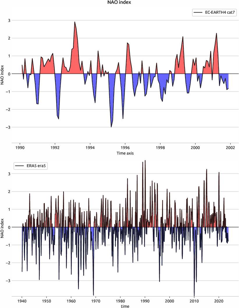 nao.index.ece4-tuning.EC-EARTH4.cat7.r1.obs.ERA5.era5