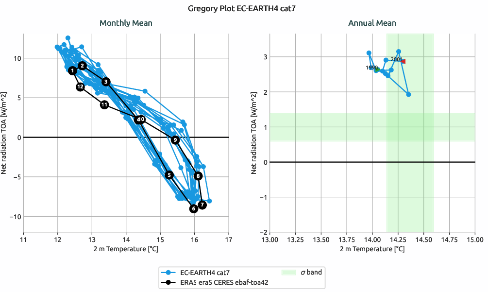 radiation.gregory.ece4-tuning.EC-EARTH4.cat7.r1.multiref