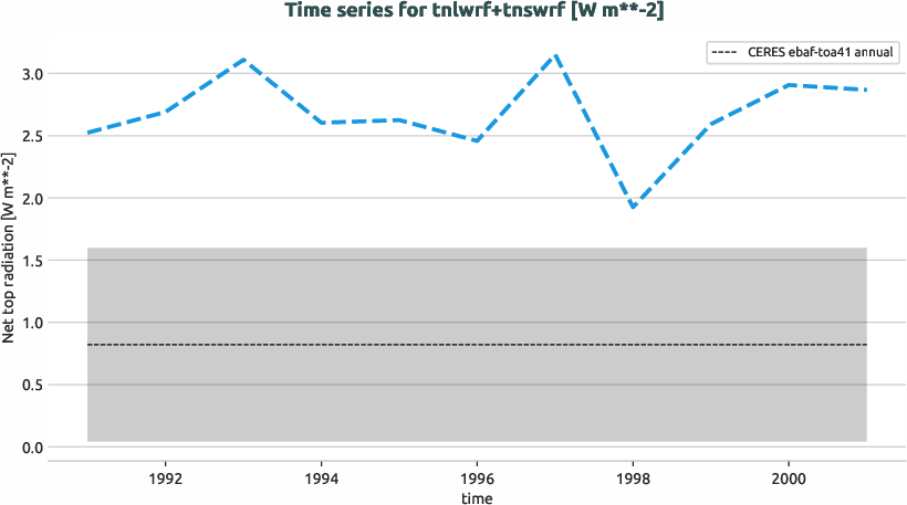 radiation.timeseries.ece4-tuning.EC-EARTH4.cat7.r1.obs.CERES.ebaf-toa41.tnlwrf+tnswrf