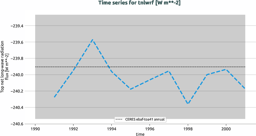 radiation.timeseries.ece4-tuning.EC-EARTH4.cat7.r1.obs.CERES.ebaf-toa41.tnlwrf