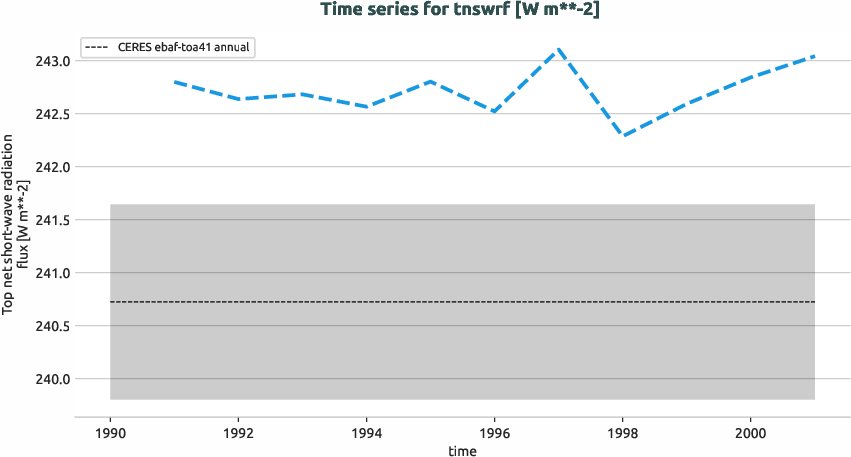 radiation.timeseries.ece4-tuning.EC-EARTH4.cat7.r1.obs.CERES.ebaf-toa41.tnswrf