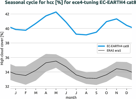 atmosphere.seasonalcycles.ece4-tuning.EC-EARTH4.cat8.r1.obs.ERA5.era5.hcc