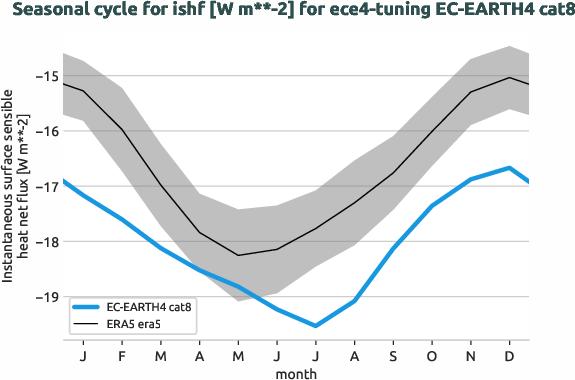 atmosphere.seasonalcycles.ece4-tuning.EC-EARTH4.cat8.r1.obs.ERA5.era5.ishf
