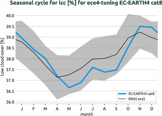 atmosphere.seasonalcycles.ece4-tuning.EC-EARTH4.cat8.r1.obs.ERA5.era5.lcc