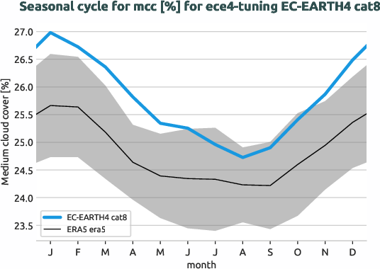 atmosphere.seasonalcycles.ece4-tuning.EC-EARTH4.cat8.r1.obs.ERA5.era5.mcc