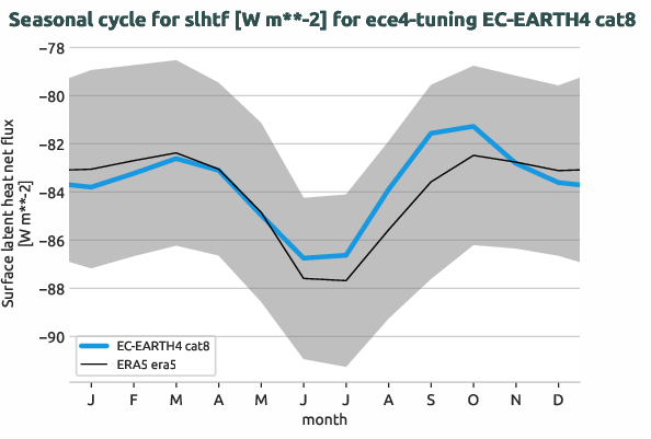 atmosphere.seasonalcycles.ece4-tuning.EC-EARTH4.cat8.r1.obs.ERA5.era5.slhtf