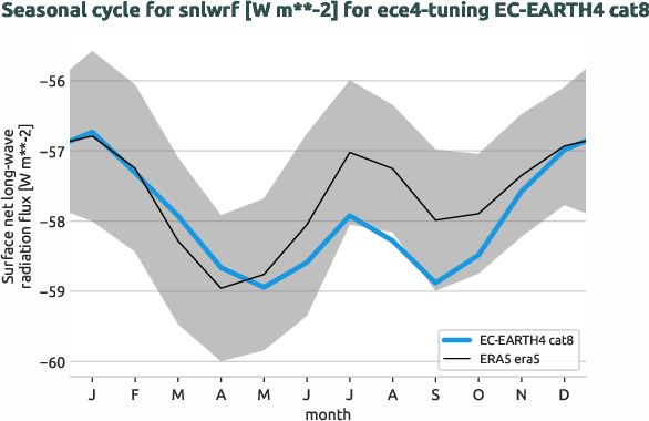 atmosphere.seasonalcycles.ece4-tuning.EC-EARTH4.cat8.r1.obs.ERA5.era5.snlwrf