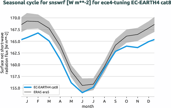 atmosphere.seasonalcycles.ece4-tuning.EC-EARTH4.cat8.r1.obs.ERA5.era5.snswrf