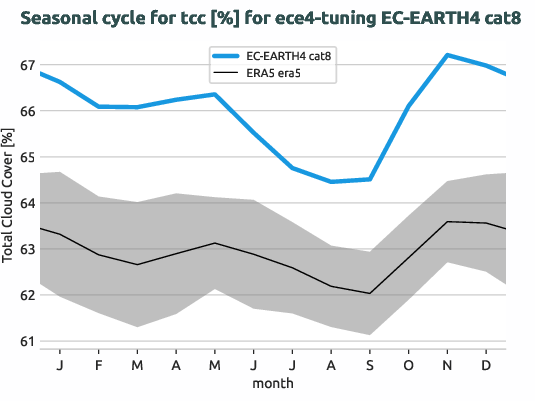 atmosphere.seasonalcycles.ece4-tuning.EC-EARTH4.cat8.r1.obs.ERA5.era5.tcc