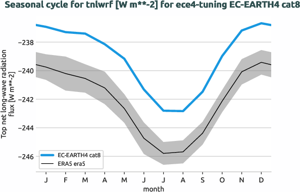 atmosphere.seasonalcycles.ece4-tuning.EC-EARTH4.cat8.r1.obs.ERA5.era5.tnlwrf