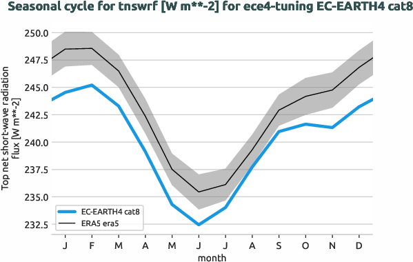 atmosphere.seasonalcycles.ece4-tuning.EC-EARTH4.cat8.r1.obs.ERA5.era5.tnswrf