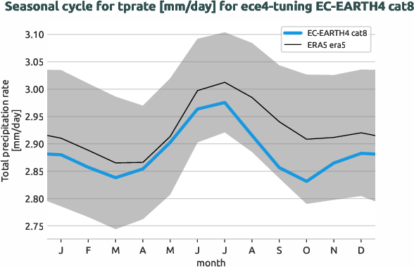 atmosphere.seasonalcycles.ece4-tuning.EC-EARTH4.cat8.r1.obs.ERA5.era5.tprate