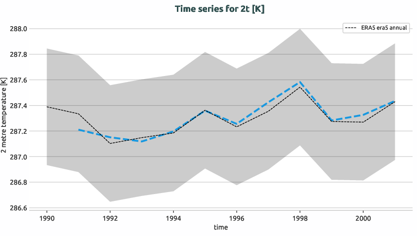 atmosphere.timeseries.ece4-tuning.EC-EARTH4.cat8.r1.obs.ERA5.era5.2t