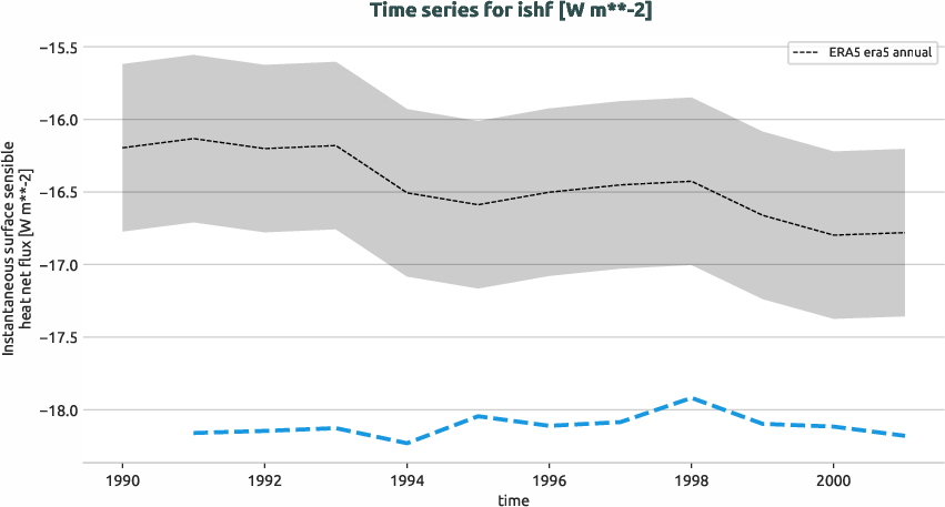 atmosphere.timeseries.ece4-tuning.EC-EARTH4.cat8.r1.obs.ERA5.era5.ishf