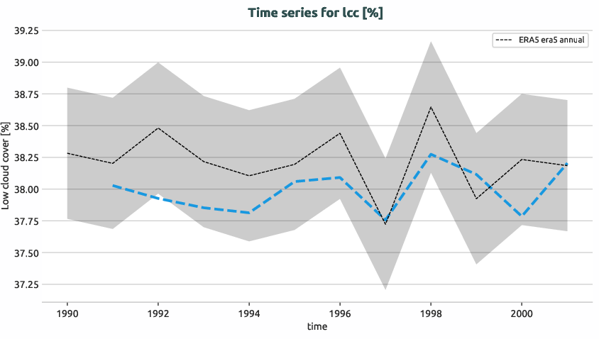 atmosphere.timeseries.ece4-tuning.EC-EARTH4.cat8.r1.obs.ERA5.era5.lcc