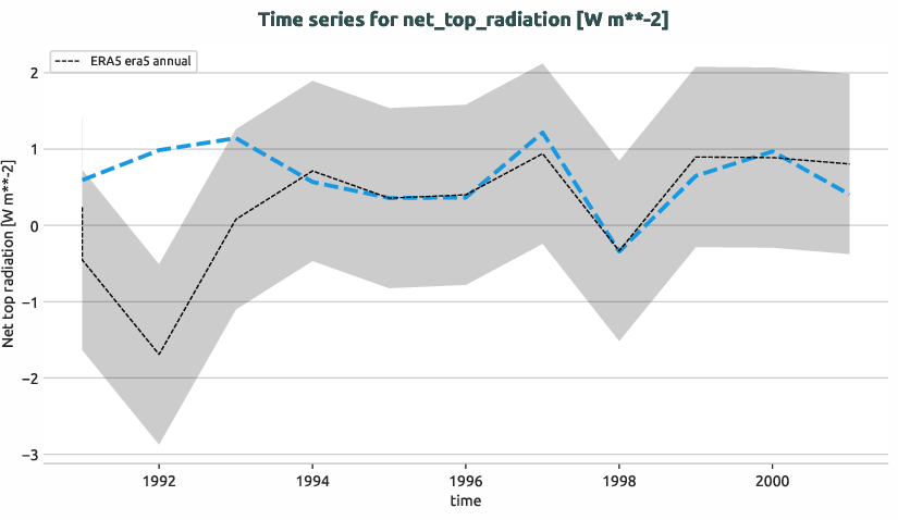 atmosphere.timeseries.ece4-tuning.EC-EARTH4.cat8.r1.obs.ERA5.era5.net_top_radiation