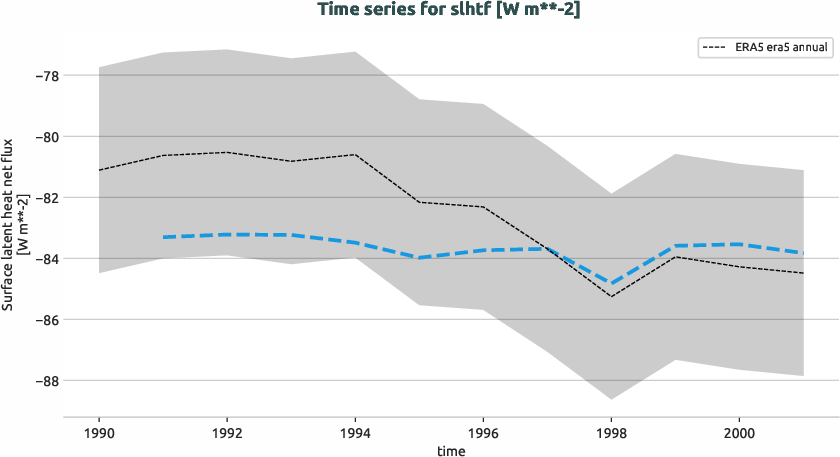 atmosphere.timeseries.ece4-tuning.EC-EARTH4.cat8.r1.obs.ERA5.era5.slhtf