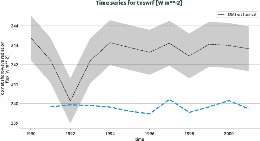 atmosphere.timeseries.ece4-tuning.EC-EARTH4.cat8.r1.obs.ERA5.era5.tnswrf