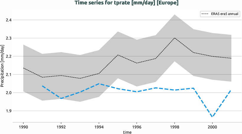 atmosphere.timeseries.ece4-tuning.EC-EARTH4.cat8.r1.obs.ERA5.era5.tprate.europe