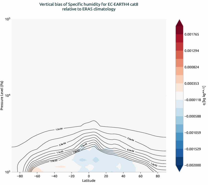 globalbiases.vertical_bias.ece4-tuning.EC-EARTH4.cat8.r1.ERA5.era5.q