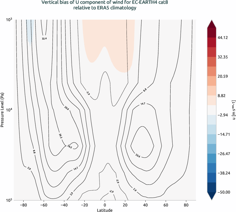 globalbiases.vertical_bias.ece4-tuning.EC-EARTH4.cat8.r1.ERA5.era5.u
