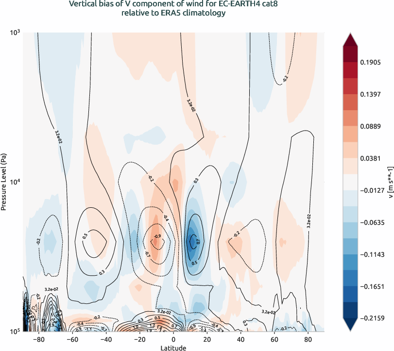 globalbiases.vertical_bias.ece4-tuning.EC-EARTH4.cat8.r1.ERA5.era5.v