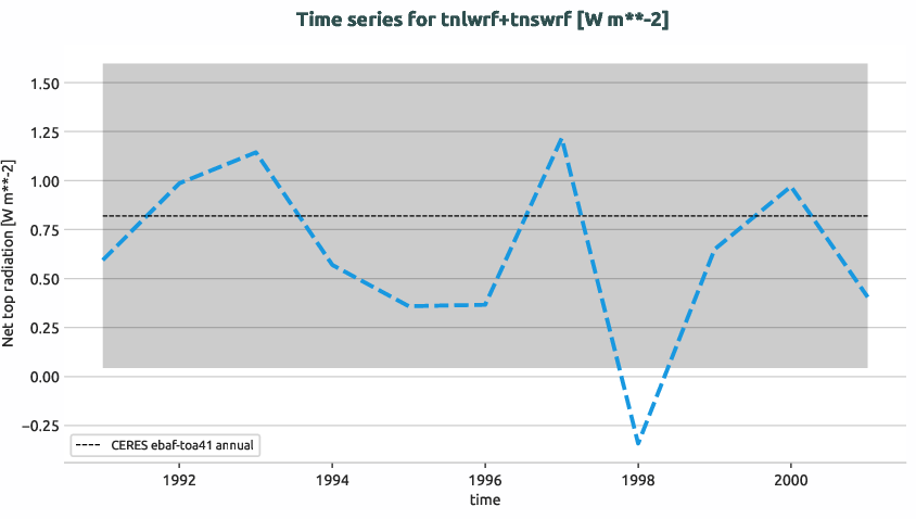 radiation.timeseries.ece4-tuning.EC-EARTH4.cat8.r1.obs.CERES.ebaf-toa41.tnlwrf+tnswrf