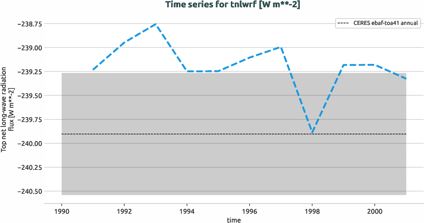 radiation.timeseries.ece4-tuning.EC-EARTH4.cat8.r1.obs.CERES.ebaf-toa41.tnlwrf