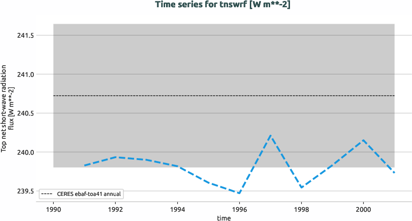 radiation.timeseries.ece4-tuning.EC-EARTH4.cat8.r1.obs.CERES.ebaf-toa41.tnswrf