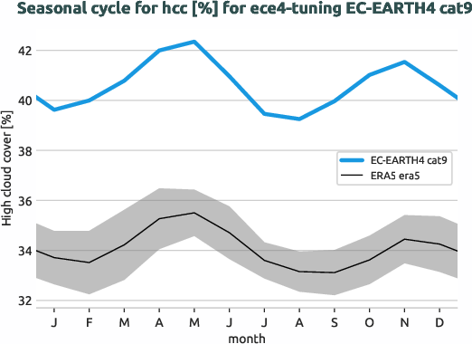 atmosphere.seasonalcycles.ece4-tuning.EC-EARTH4.cat9.r1.obs.ERA5.era5.hcc