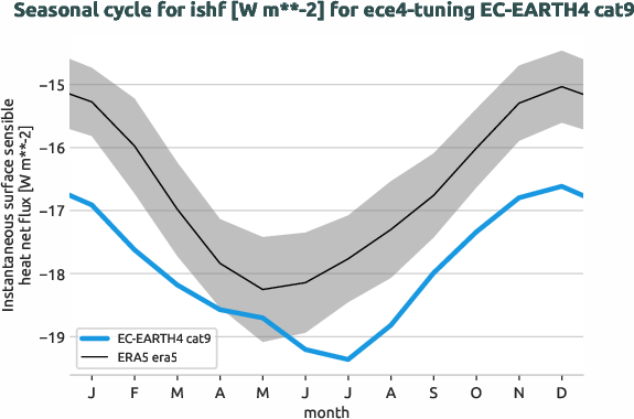 atmosphere.seasonalcycles.ece4-tuning.EC-EARTH4.cat9.r1.obs.ERA5.era5.ishf